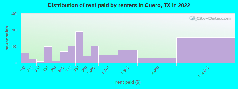 Distribution of rent paid by renters in Cuero, TX in 2022