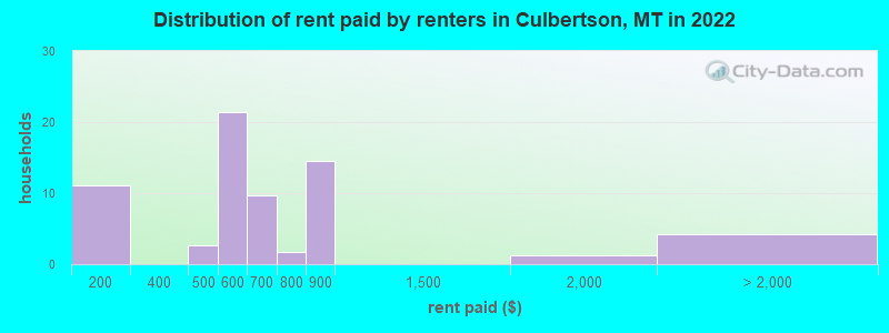 Distribution of rent paid by renters in Culbertson, MT in 2022