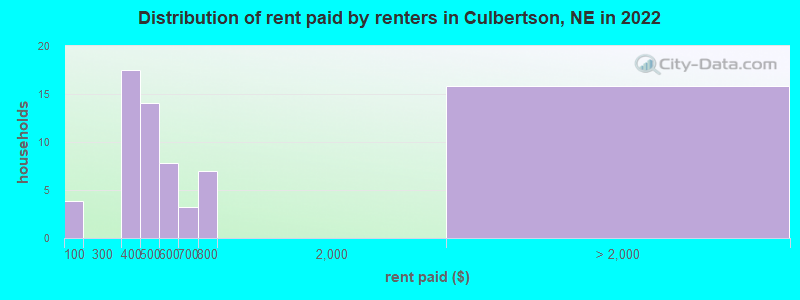 Distribution of rent paid by renters in Culbertson, NE in 2022