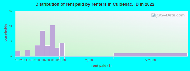 Distribution of rent paid by renters in Culdesac, ID in 2022