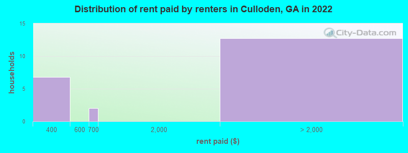 Distribution of rent paid by renters in Culloden, GA in 2022