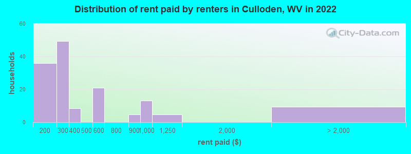 Distribution of rent paid by renters in Culloden, WV in 2022