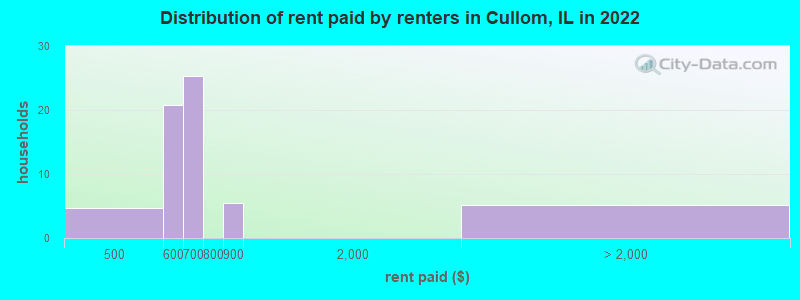 Distribution of rent paid by renters in Cullom, IL in 2022