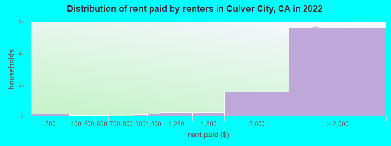 Distribution of rent paid by renters in Culver City, CA in 2022