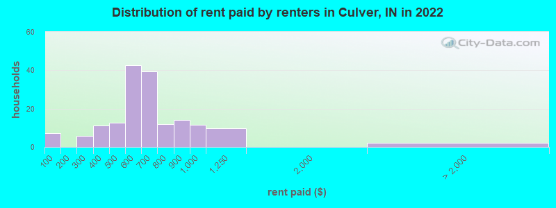 Distribution of rent paid by renters in Culver, IN in 2022