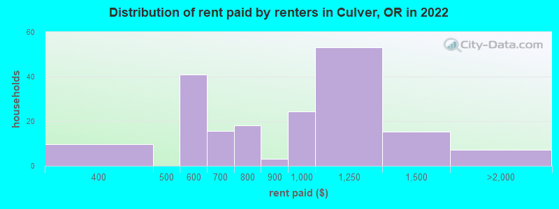 Distribution of rent paid by renters in Culver, OR in 2022