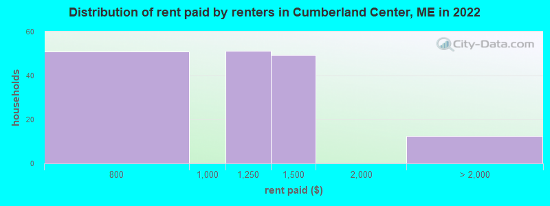 Distribution of rent paid by renters in Cumberland Center, ME in 2022