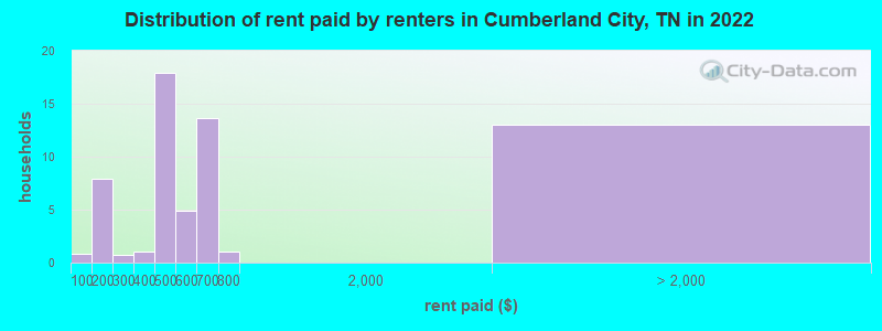 Distribution of rent paid by renters in Cumberland City, TN in 2022