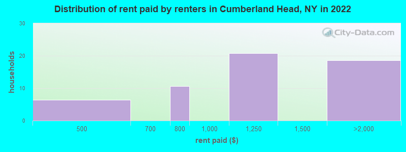 Distribution of rent paid by renters in Cumberland Head, NY in 2022