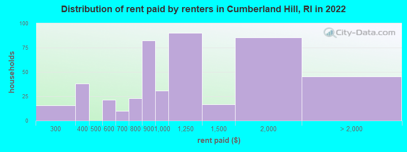 Distribution of rent paid by renters in Cumberland Hill, RI in 2022