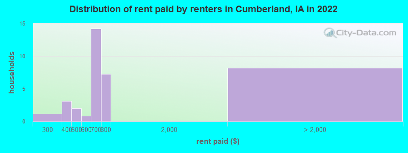 Distribution of rent paid by renters in Cumberland, IA in 2022