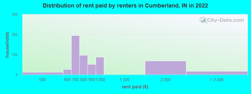 Distribution of rent paid by renters in Cumberland, IN in 2022