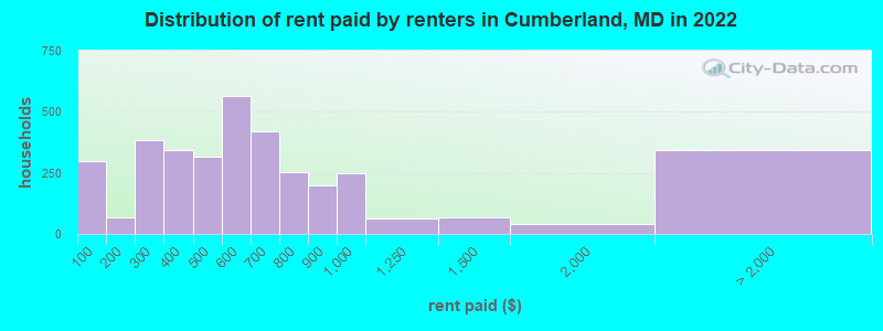 Distribution of rent paid by renters in Cumberland, MD in 2022