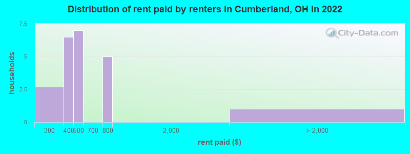 Distribution of rent paid by renters in Cumberland, OH in 2022