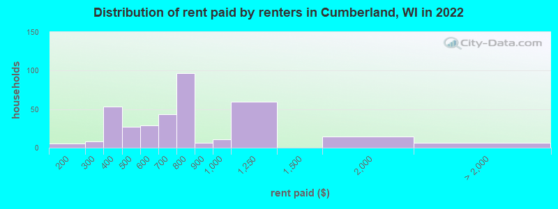 Distribution of rent paid by renters in Cumberland, WI in 2022