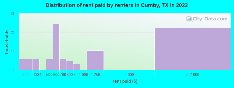 Distribution of rent paid by renters in Cumby, TX in 2022