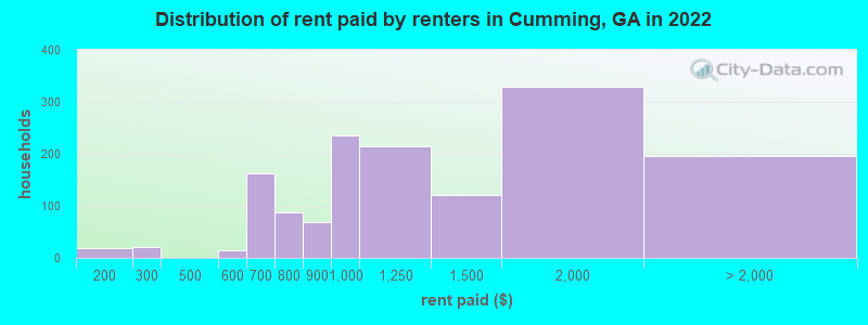 Distribution of rent paid by renters in Cumming, GA in 2022