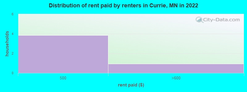 Distribution of rent paid by renters in Currie, MN in 2022