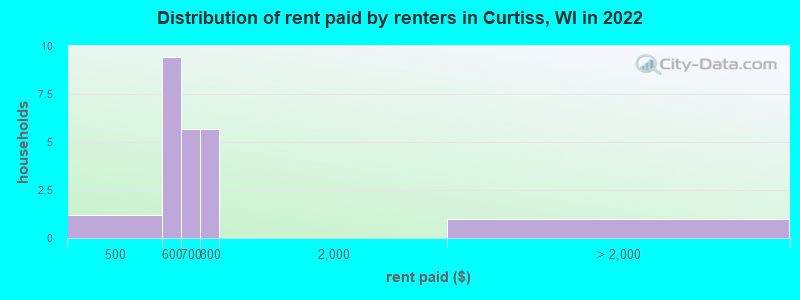 Distribution of rent paid by renters in Curtiss, WI in 2022
