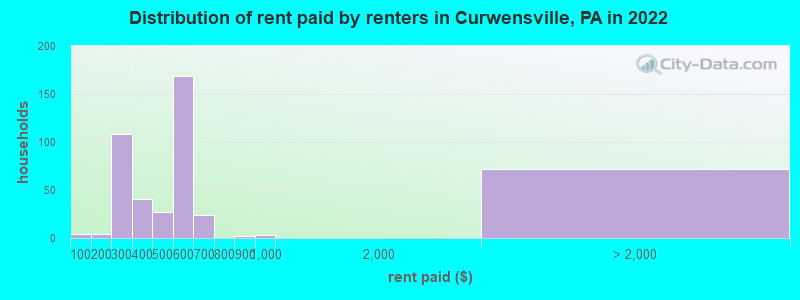 Distribution of rent paid by renters in Curwensville, PA in 2022