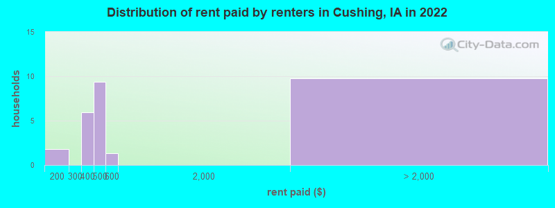 Distribution of rent paid by renters in Cushing, IA in 2022