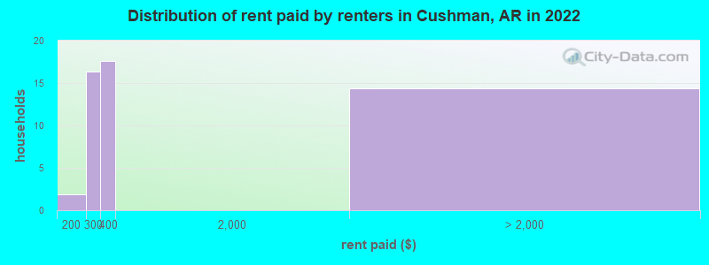 Distribution of rent paid by renters in Cushman, AR in 2022