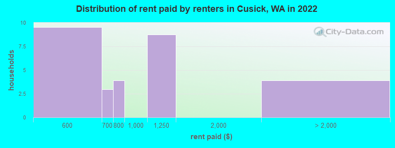 Distribution of rent paid by renters in Cusick, WA in 2022
