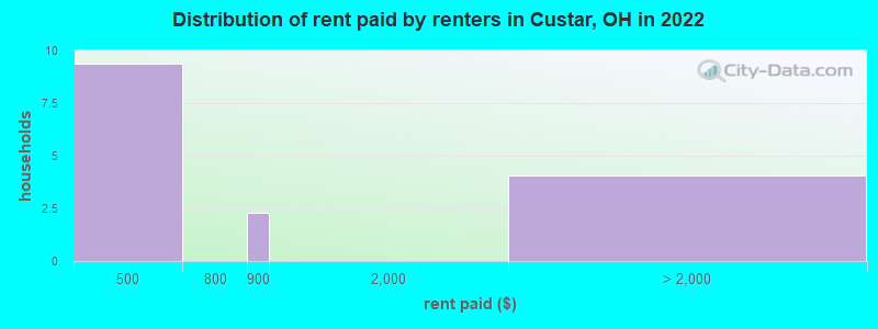 Distribution of rent paid by renters in Custar, OH in 2022
