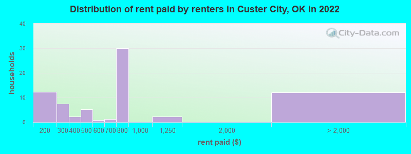 Distribution of rent paid by renters in Custer City, OK in 2022