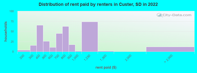 Distribution of rent paid by renters in Custer, SD in 2022