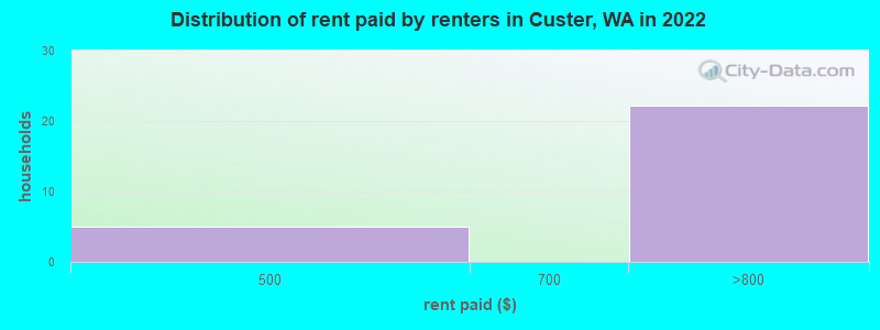 Distribution of rent paid by renters in Custer, WA in 2022