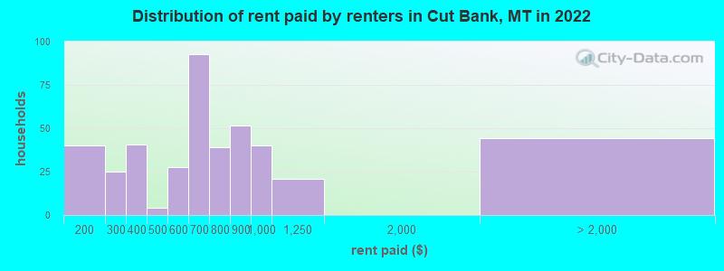 Distribution of rent paid by renters in Cut Bank, MT in 2022