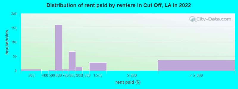 Distribution of rent paid by renters in Cut Off, LA in 2022