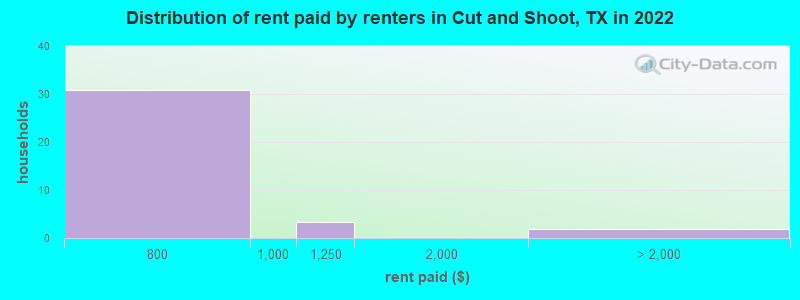 Distribution of rent paid by renters in Cut and Shoot, TX in 2022