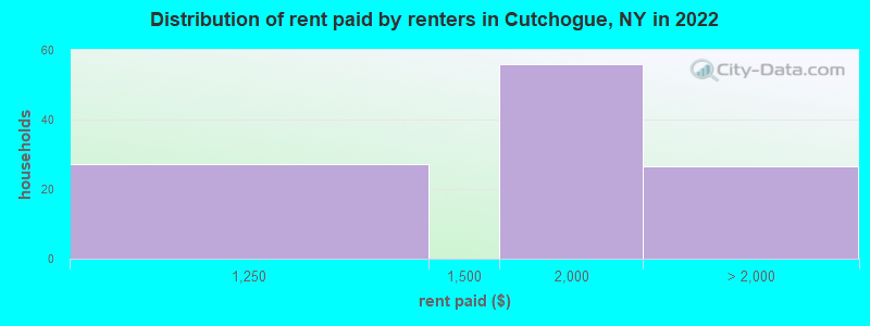 Distribution of rent paid by renters in Cutchogue, NY in 2022