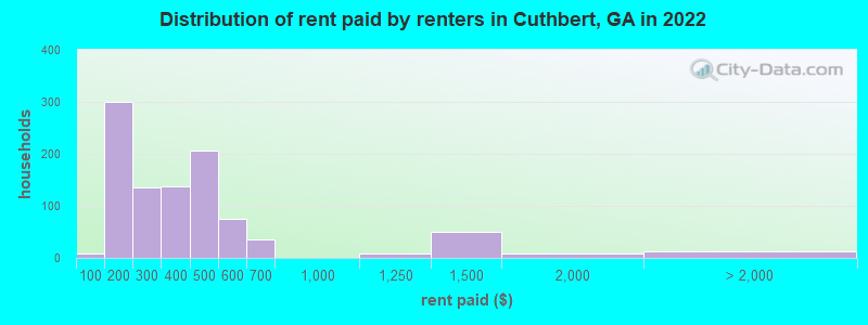 Distribution of rent paid by renters in Cuthbert, GA in 2022