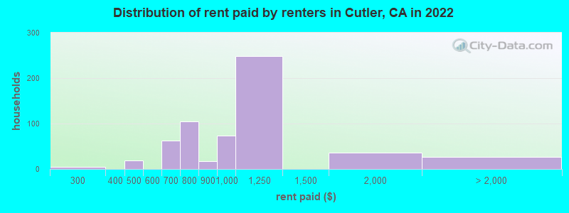 Distribution of rent paid by renters in Cutler, CA in 2022