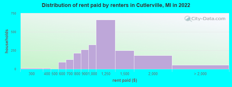 Distribution of rent paid by renters in Cutlerville, MI in 2022