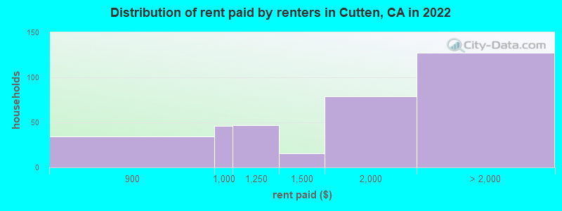 Distribution of rent paid by renters in Cutten, CA in 2022