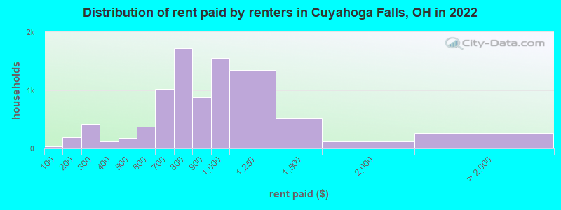 Distribution of rent paid by renters in Cuyahoga Falls, OH in 2022