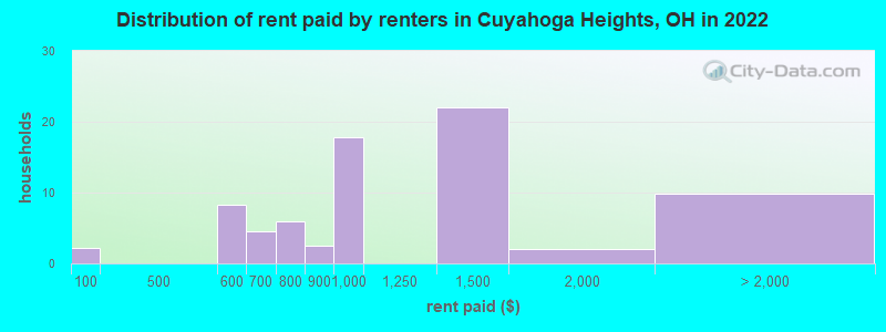 Distribution of rent paid by renters in Cuyahoga Heights, OH in 2022