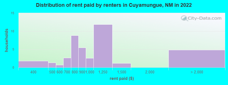 Distribution of rent paid by renters in Cuyamungue, NM in 2022