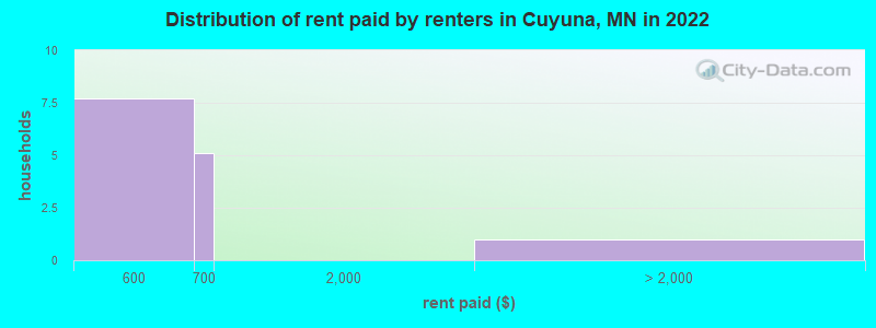 Distribution of rent paid by renters in Cuyuna, MN in 2022