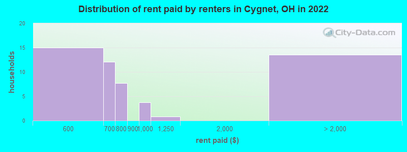 Distribution of rent paid by renters in Cygnet, OH in 2022