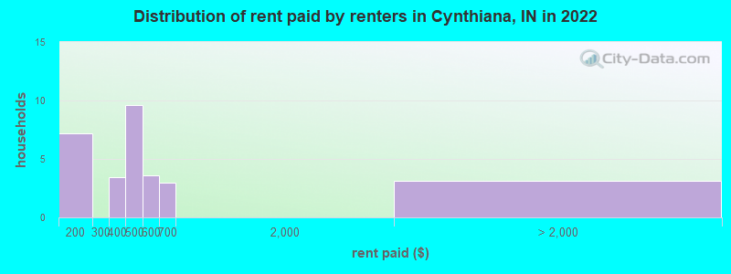 Distribution of rent paid by renters in Cynthiana, IN in 2022