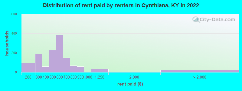 Distribution of rent paid by renters in Cynthiana, KY in 2022
