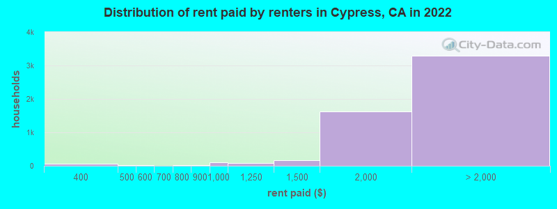 Distribution of rent paid by renters in Cypress, CA in 2022