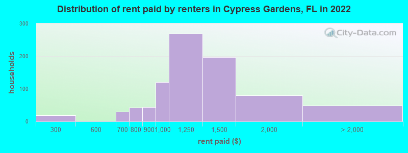 Distribution of rent paid by renters in Cypress Gardens, FL in 2022