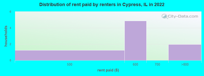 Distribution of rent paid by renters in Cypress, IL in 2022