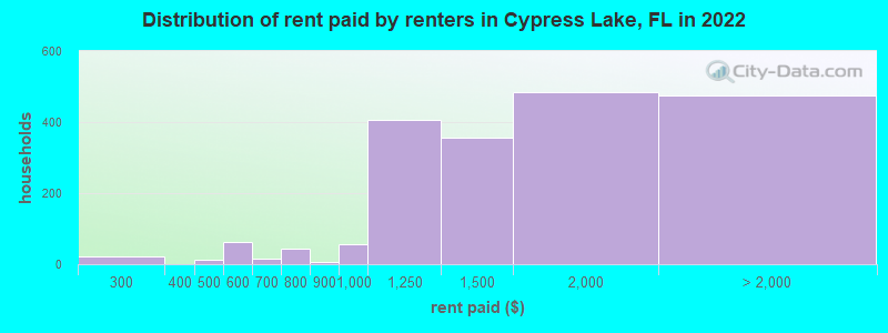 Distribution of rent paid by renters in Cypress Lake, FL in 2022